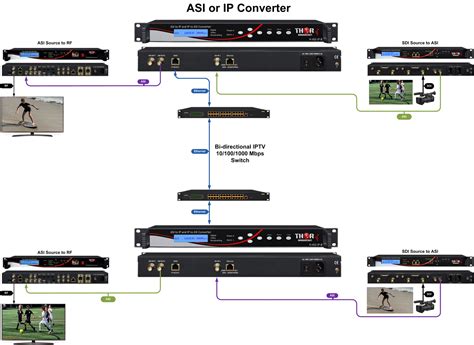 Asi Video To Io Converter Dvb Asi Over Ip Gateway Thor Broadcast