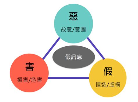 防制假訊息危害因應作為 行政院全球資訊網 院會議案