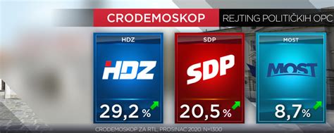 Cro Demoskop Hdz Uvjerljivo Prvi S Distance Ga Prate Sdp I Most