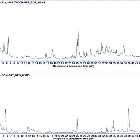 A Total Ion Current Tic Chromatogram Of Ethanolic Fraction Of