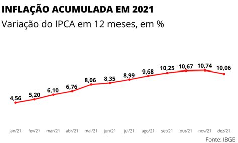 Inflação vai a 10 estoura a meta em 2021 e é a maior em 6 anos