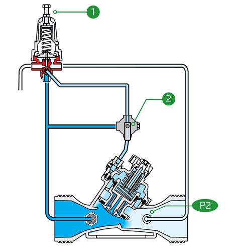 Bermad Model X Way Pressure Reducing Valve Deeco