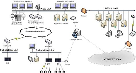 Substation Scada System