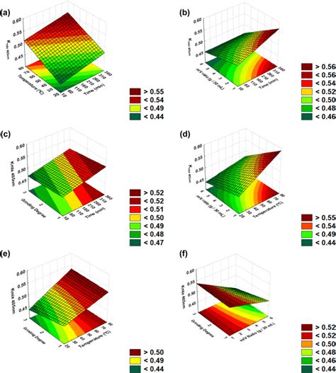 Response Surface Plots D Of The Model Developed Representing The