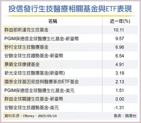 利多不斷 生技基金潛力大 基金 旺得富理財網