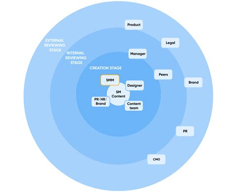 Social Media Approval Process 3 Easy Steps For Your Workflow