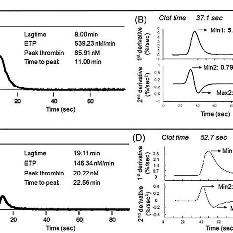 A Comparison Of Thrombin Generation Curves Measured By The Cat And