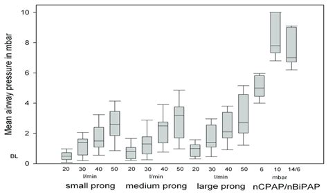 Mean Airway Pressure With Different Prong Sizes And Flow Rates In