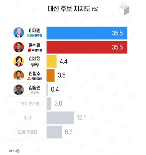 윤석열 이재명 차기 대선후보 지지율에서 동률kbs 여론조사