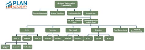 Construction Project WBS - Examples to Get You Started | Plan Academy