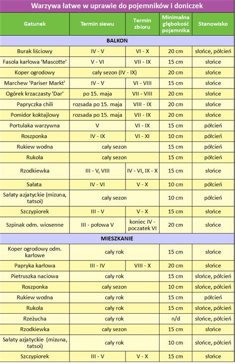 Warzywa Atwe W Uprawie O Kr Tkim Okresie Wegetacji