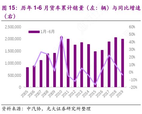 图15：历年1 6月货车累计销量（左：辆）与同比增速行行查行业研究数据库