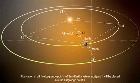 Dalla Luna Al Sole L India Prepara La Prossima Missione Spaziale