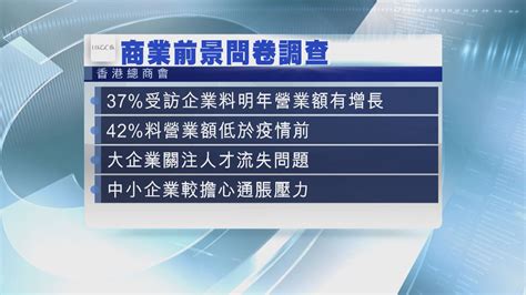 【總商會調查】港企憂經濟全面復甦需時 巨企關注人才流失 Now 新聞