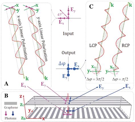 Nonlinear Optical Properties And Applications Of 2d Materials