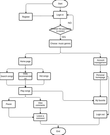 flowchart | Visual Paradigm User-Contributed Diagrams / Designs