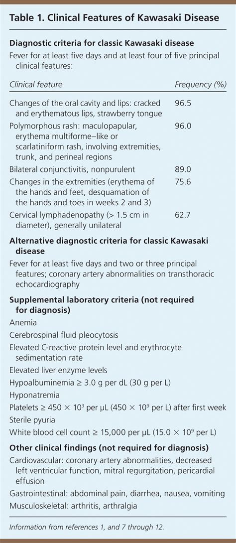 Diagnosis And Management Of Kawasaki Disease Aafp