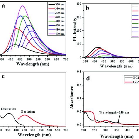 The Xrd Pattern Of Fe O Ncds Nanocomposites At Ratios Of A