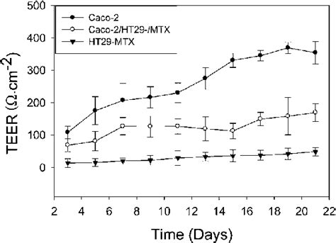 Transepithelial Electrical Resistance Teer Of The Ht Mtx Caco