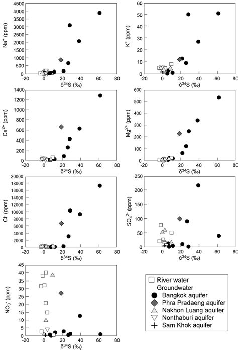 Relationship Between Sulfate Isotope Ratio δ 34 S So 42 And Major Download Scientific