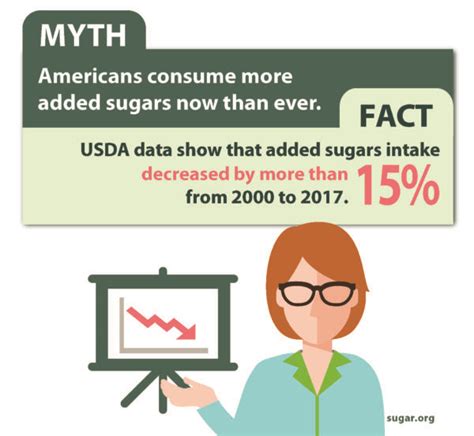 Sugar Myths The Sugar Association