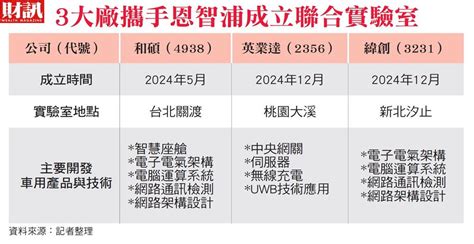 和碩、英業達、緯創先後成立聯合實驗室 電子5哥結盟恩智浦 鏡週刊 Mirror Media