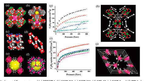 Porous Metal Organic Frameworks For Gas Storage And Separation What How And Why Semantic