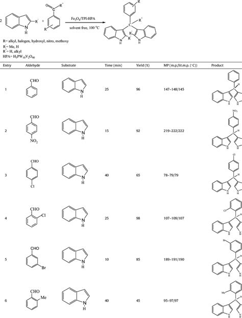 Synthesis Of Various Bis Indolyl Methane Derivatives In The Presence Of