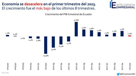 El Crecimiento De La Econom A Ecuatoriana En El Primer Trimestre De