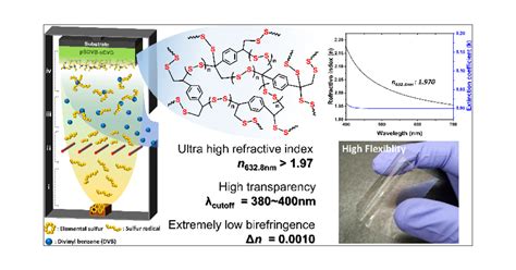 Transparent Ultrahigh Refractive Index Polymer Film N With