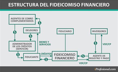 Qué Es Un Fideicomiso Y Para Qué Sirve