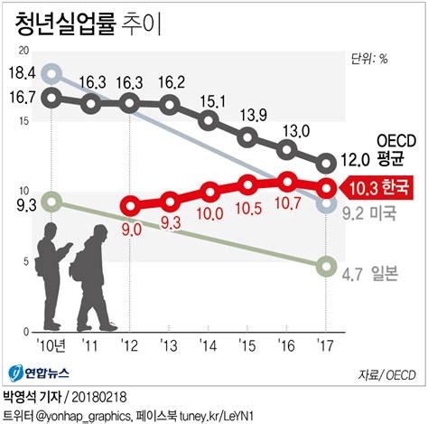 Oecd 실업률 금융위기전 수준 회복한국만 4년째 악화 연합뉴스