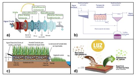 Figura Tratamientos De Aguas Alternos A Filtraci N Por Membranas