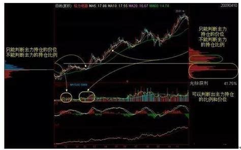 炒股秘籍——籌碼分布指標，簡單清晰地告訴你主力動向 每日頭條