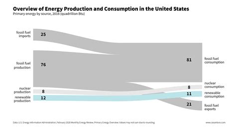 Visualizing Energy Production in the U.S. | by Claire Santoro ...