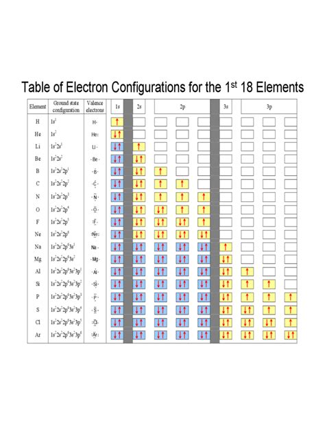 Periodic Table Of Electron Configuration