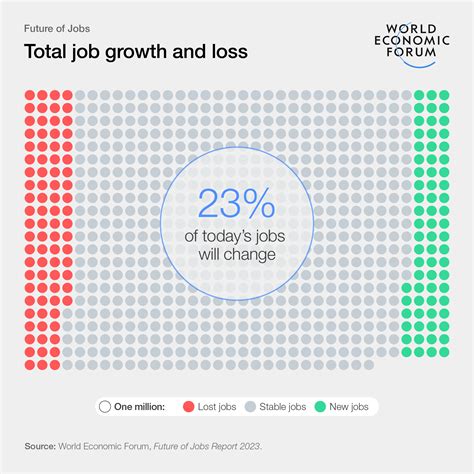 The Future Of Jobs Report 2023 Foro Económico Mundial