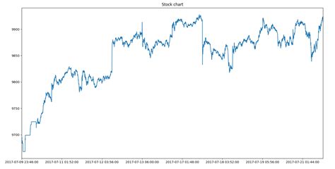 stock_chart - Trading Tuitions