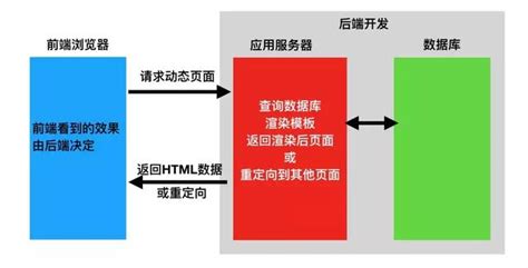 前后端分离后端重定向怎么办谈谈我们为什么要前后端分离 Csdn博客