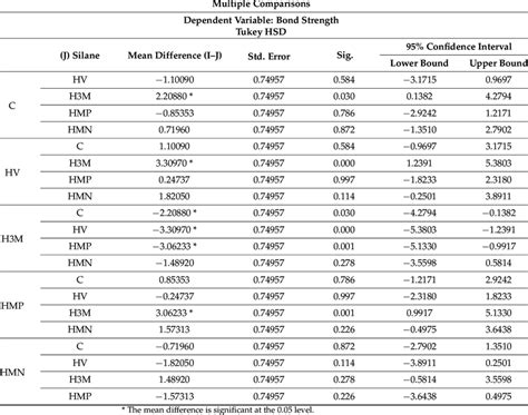 Post Hoc Tukey Hsd Test Of Push Out Bond Strength Download