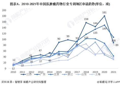 收藏！2022年全球抗肿瘤药物行业技术竞争格局附区域申请分布、申请人排名、专利申请集中度等新浪财经新浪网