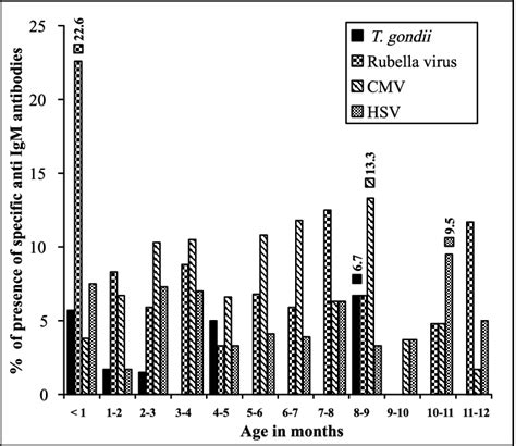 Distribution Of The Presence Of Igm Antibodies To T Gondii Rv Cmv