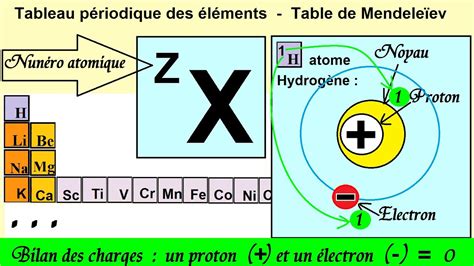 Pourquoi Z Pour Numero Atomique Le Comment Faire