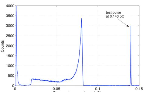 Pulse Height Spectrum Collected In A He Tube With A Moderated Cf