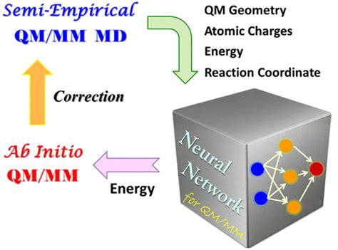 Multiscale Quantum Mechanics Molecular Mechanics Simulations With