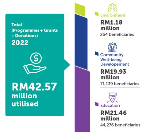 Annual Report 2022 Yayasan PETRONAS