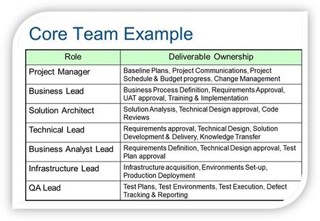 Project Management Foundations - The Core Team - PMHut - Project ...