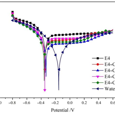 Potentiodynamic Polarization Curves Of Stainless Steel In E206 Cutting