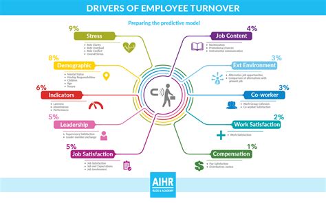 What Drives Employee Turnover Part 2 Aihr