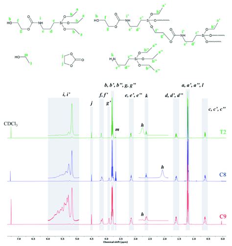 1 H Nmr Spectrum Of Products In Cdcl 3 Download Scientific Diagram